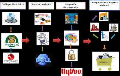 EVOLUCION DEL COMERCIO ELECTRONICO