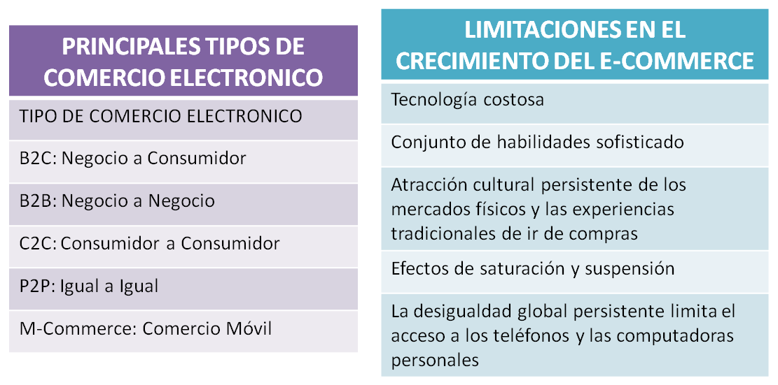 TIPOS DE COMERCIO ELECTRONICO Y LIMITANTES